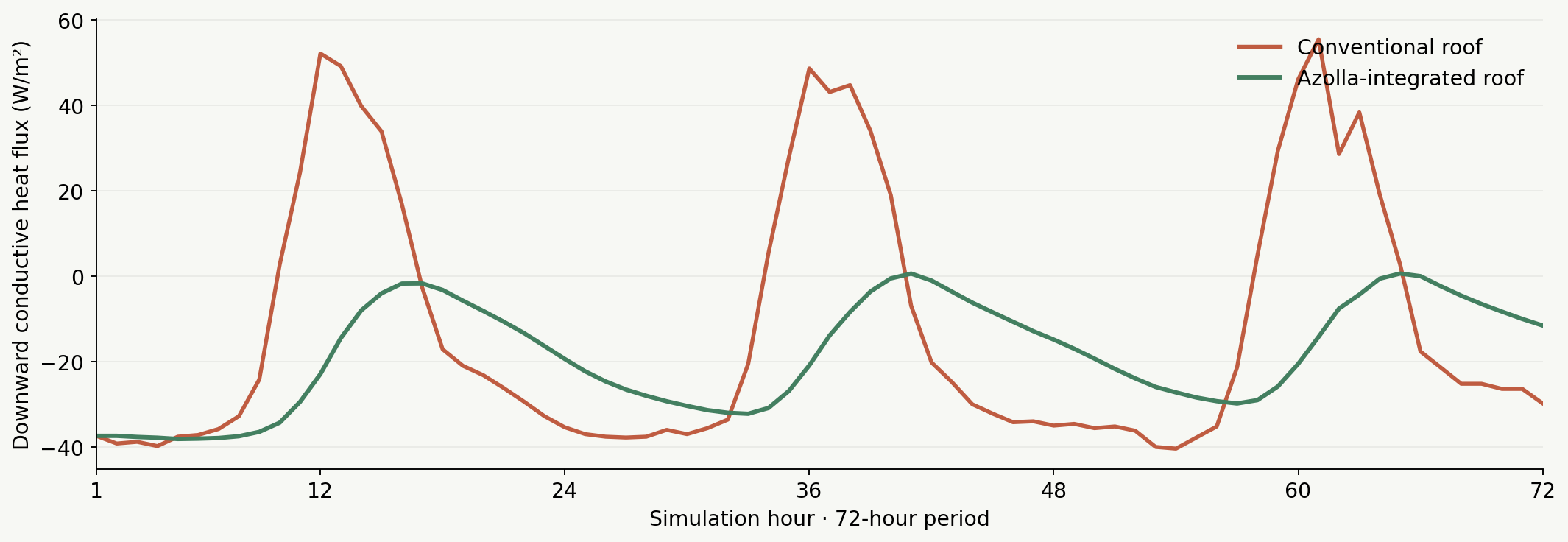 The actual 72-hour modelled heat-flux series from the supplied PowerPoint, comparing conventional roof and Azolla-integrated roof, showing reduced peaks and delayed heat flow