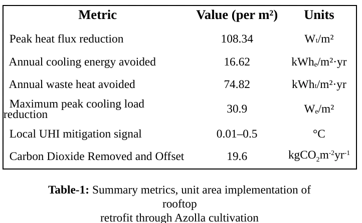 Original SBEET 2026 results table: peak heat flux reduction 108.34 watts per square metre; 16.62 kilowatt hours cooling energy avoided, 74.82 kilowatt hours waste heat avoided, 30.9 watts peak cooling load reduction, 0.01 to 0.5 degrees Celsius local UHI signal, and 19.6 kilograms of carbon dioxide removed and offset per square metre per year