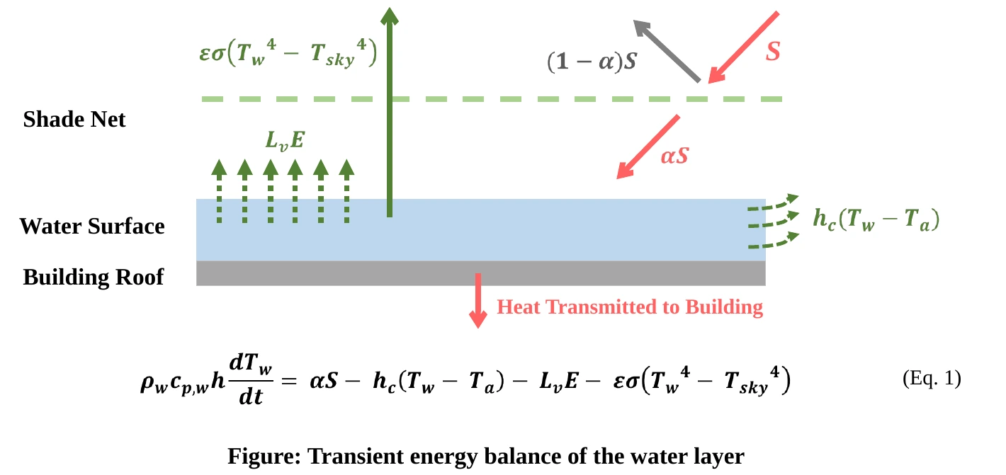 SBEET 2026 thermodynamic energy balance of the rooftop water layer, including Eq. 1 showing absorbed radiation, convection, evaporation and long-wave radiation